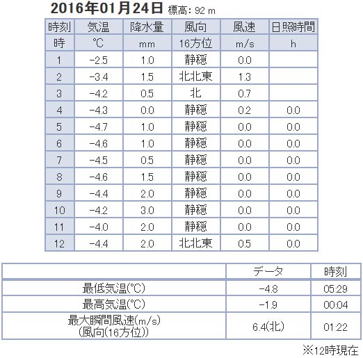 Weather Data