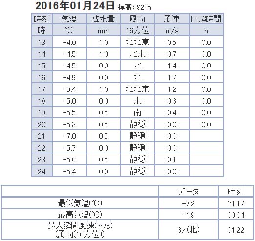 Weather Data2